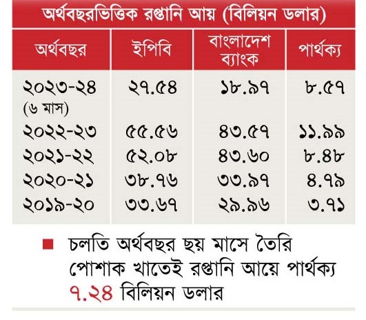 দেশে আসেনি রপ্তানি আয়ের সাড়ে ৮ বিলিয়ন ডলার!