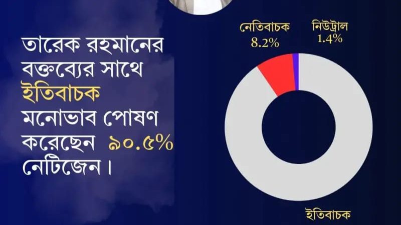 তারেক রহমানের বক্তব্য নিয়ে গবেষণা: ৯০.৫% ইতিবাচক মনোভাব প্রকাশ